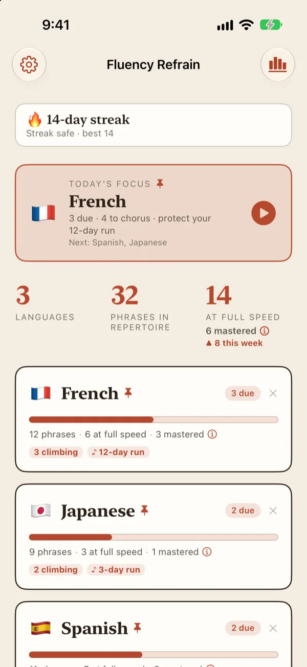 Dashboard with a 14-day streak, French as today’s focus, and cards for French, Japanese and Spanish showing phrases due